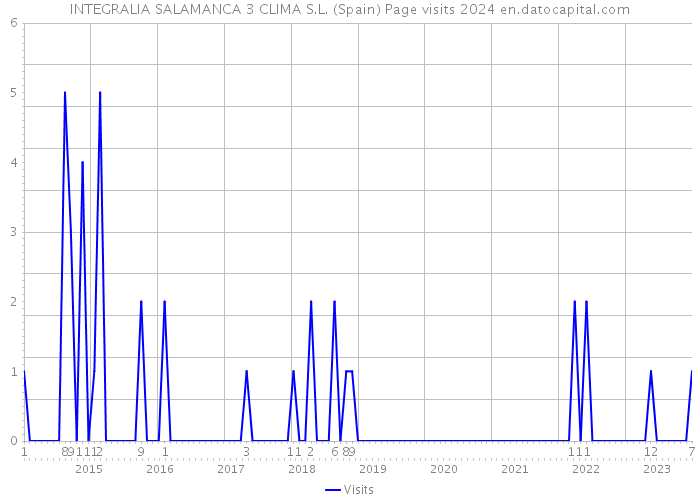 INTEGRALIA SALAMANCA 3 CLIMA S.L. (Spain) Page visits 2024 