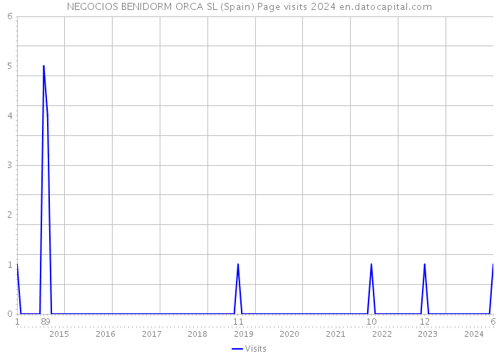 NEGOCIOS BENIDORM ORCA SL (Spain) Page visits 2024 