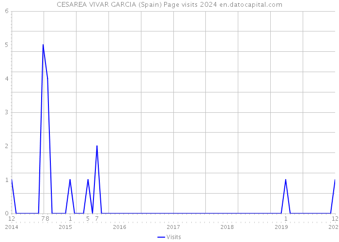 CESAREA VIVAR GARCIA (Spain) Page visits 2024 