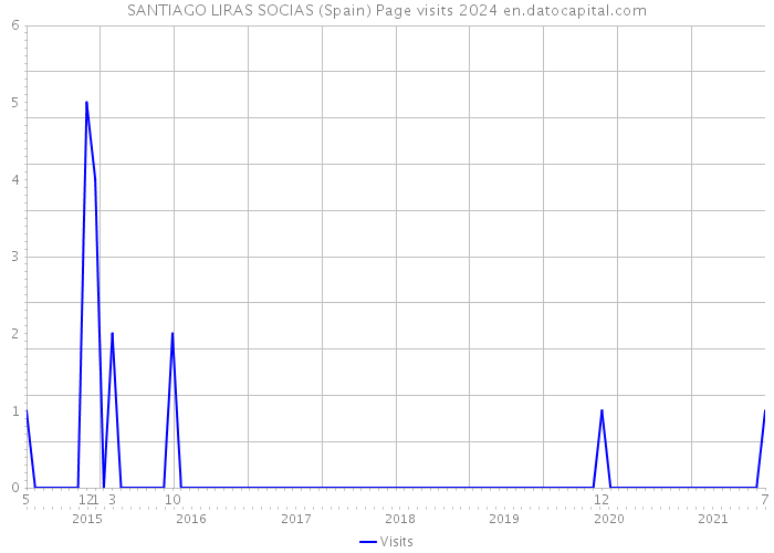 SANTIAGO LIRAS SOCIAS (Spain) Page visits 2024 