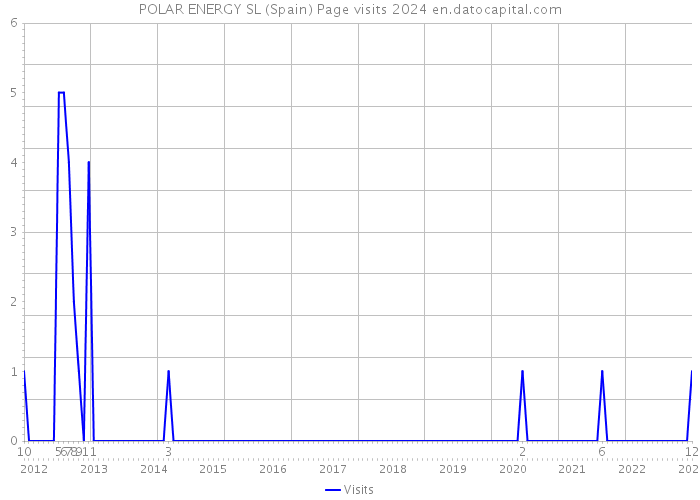 POLAR ENERGY SL (Spain) Page visits 2024 
