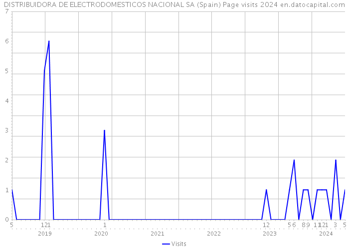 DISTRIBUIDORA DE ELECTRODOMESTICOS NACIONAL SA (Spain) Page visits 2024 