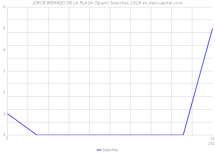 JORGE BERMEJO DE LA PLAZA (Spain) Searches 2024 
