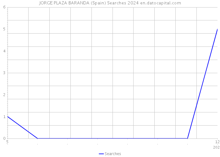 JORGE PLAZA BARANDA (Spain) Searches 2024 
