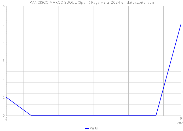 FRANCISCO MARCO SUQUE (Spain) Page visits 2024 