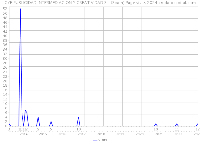 CYE PUBLICIDAD INTERMEDIACION Y CREATIVIDAD SL. (Spain) Page visits 2024 