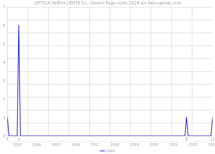 OPTICA NUEVA LENTE S.L. (Spain) Page visits 2024 