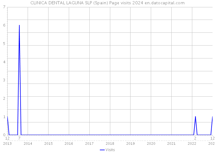 CLINICA DENTAL LAGUNA SLP (Spain) Page visits 2024 