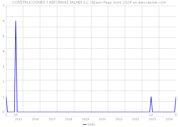 CONSTRUCCIONES Y REFORMAS SALNES S.L. (Spain) Page visits 2024 