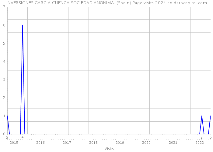 INVERSIONES GARCIA CUENCA SOCIEDAD ANONIMA. (Spain) Page visits 2024 
