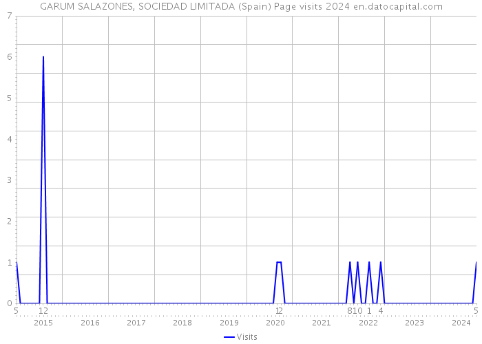 GARUM SALAZONES, SOCIEDAD LIMITADA (Spain) Page visits 2024 