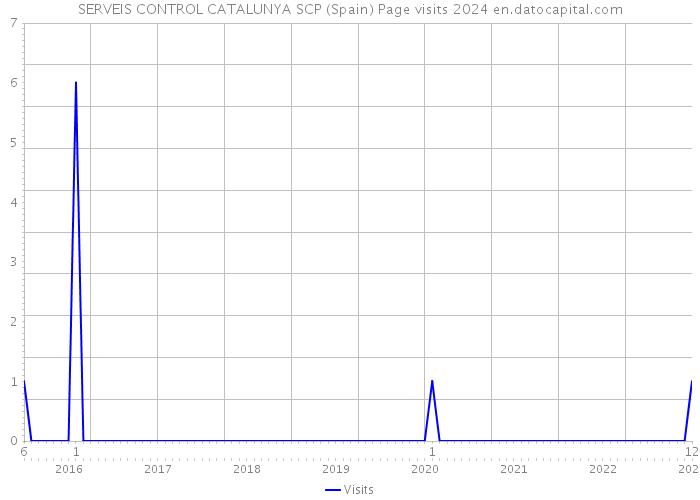 SERVEIS CONTROL CATALUNYA SCP (Spain) Page visits 2024 