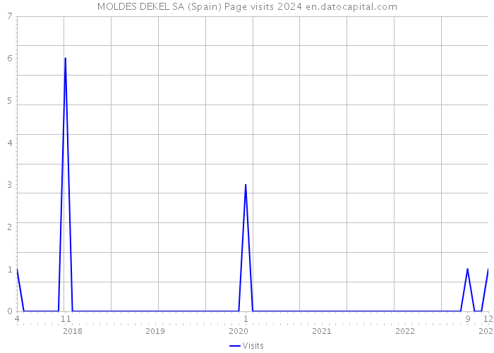 MOLDES DEKEL SA (Spain) Page visits 2024 