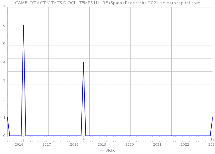 CAMELOT ACTIVITATS D OCI I TEMPS LLIURE (Spain) Page visits 2024 