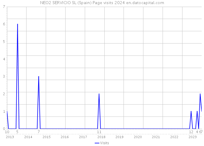 NEO2 SERVICIO SL (Spain) Page visits 2024 