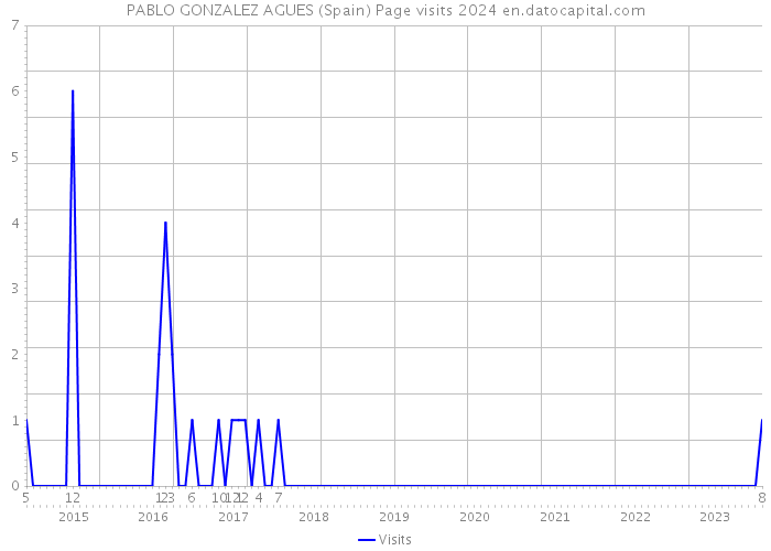 PABLO GONZALEZ AGUES (Spain) Page visits 2024 