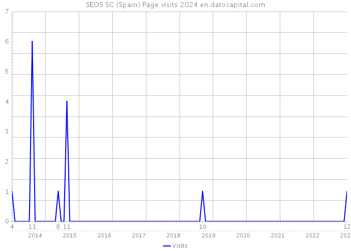 SEOS SC (Spain) Page visits 2024 