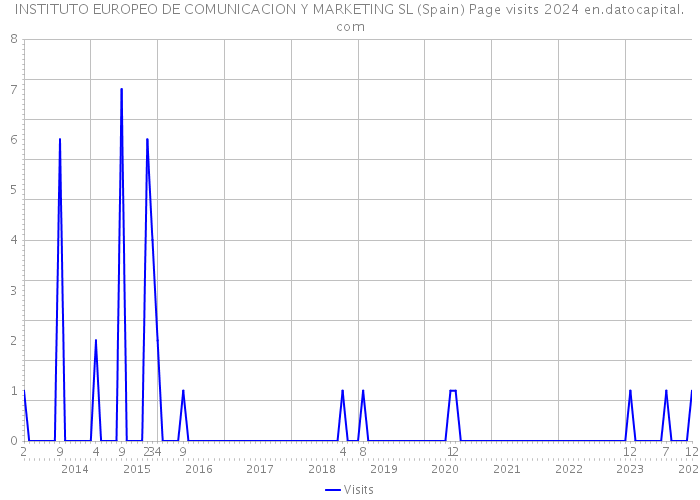 INSTITUTO EUROPEO DE COMUNICACION Y MARKETING SL (Spain) Page visits 2024 