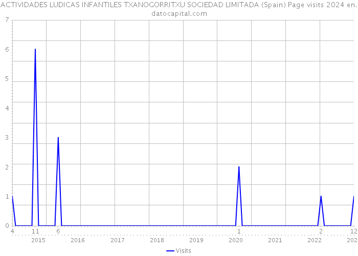 ACTIVIDADES LUDICAS INFANTILES TXANOGORRITXU SOCIEDAD LIMITADA (Spain) Page visits 2024 