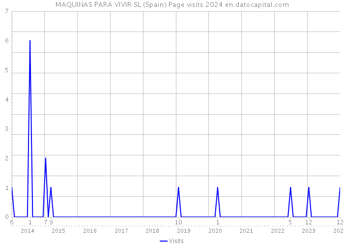 MAQUINAS PARA VIVIR SL (Spain) Page visits 2024 