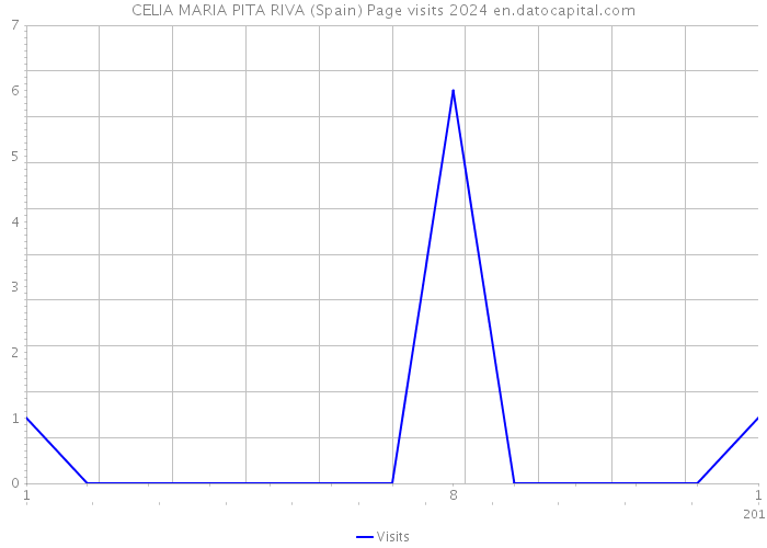 CELIA MARIA PITA RIVA (Spain) Page visits 2024 