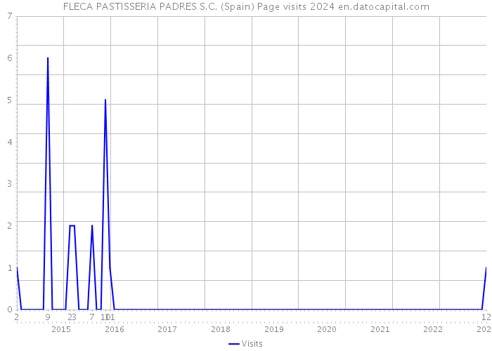 FLECA PASTISSERIA PADRES S.C. (Spain) Page visits 2024 
