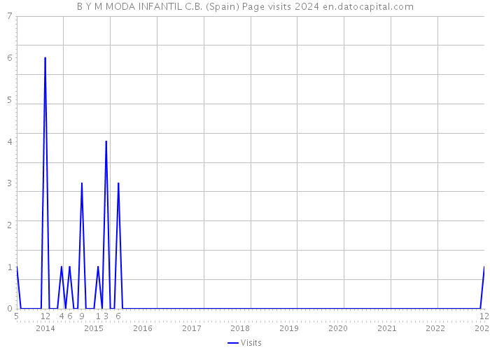 B Y M MODA INFANTIL C.B. (Spain) Page visits 2024 