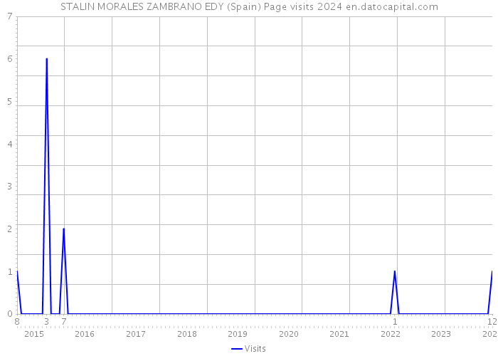 STALIN MORALES ZAMBRANO EDY (Spain) Page visits 2024 