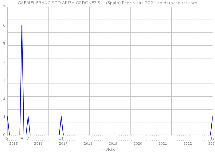 GABRIEL FRANCISCO ARIZA ORDONEZ S.L. (Spain) Page visits 2024 