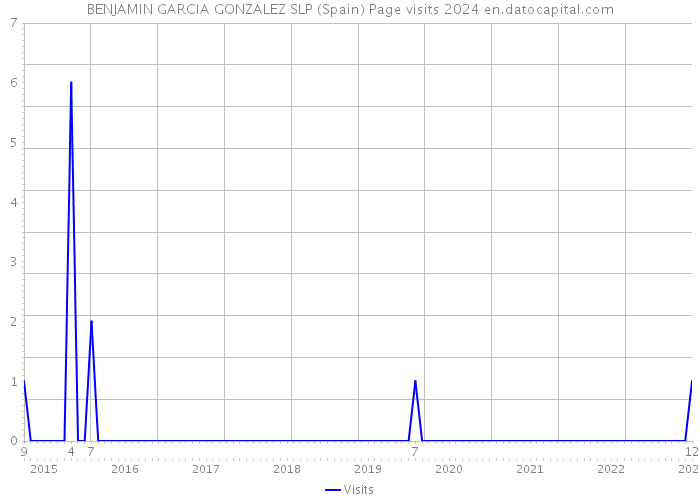 BENJAMIN GARCIA GONZALEZ SLP (Spain) Page visits 2024 