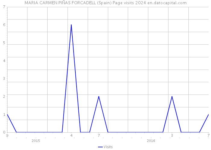 MARIA CARMEN PIÑAS FORCADELL (Spain) Page visits 2024 