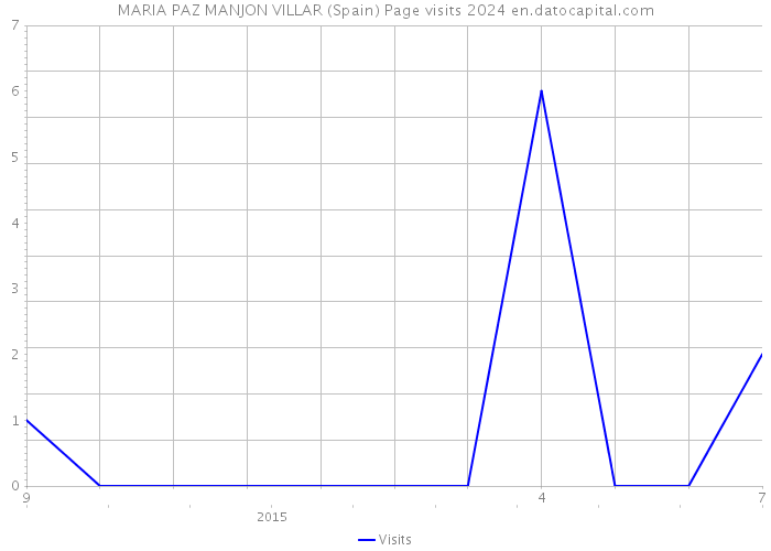 MARIA PAZ MANJON VILLAR (Spain) Page visits 2024 