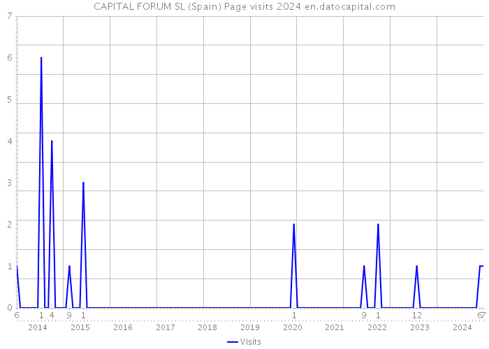 CAPITAL FORUM SL (Spain) Page visits 2024 