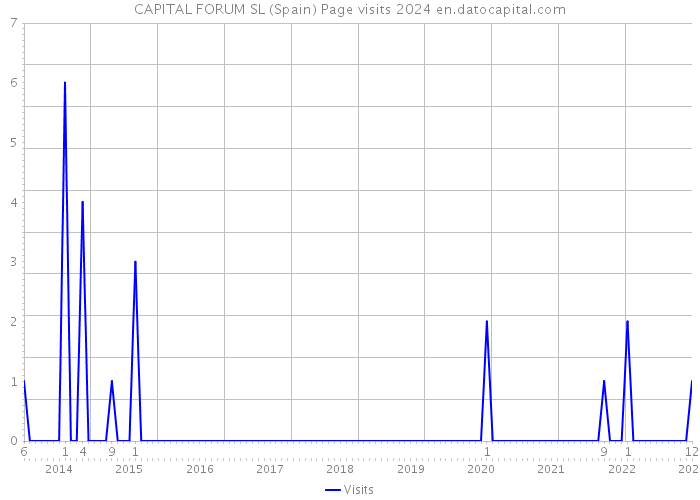 CAPITAL FORUM SL (Spain) Page visits 2024 