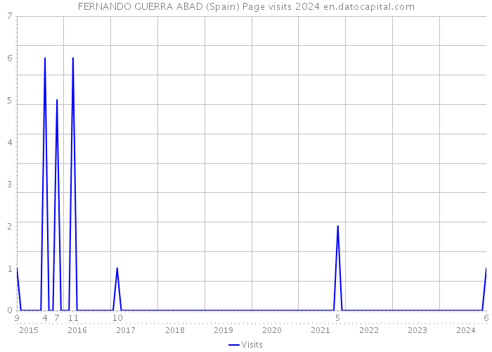 FERNANDO GUERRA ABAD (Spain) Page visits 2024 