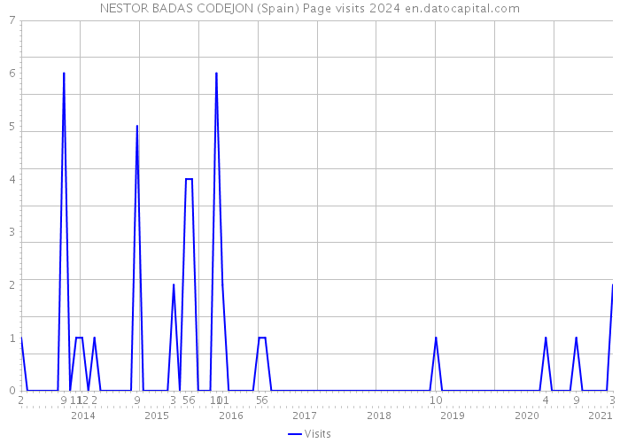 NESTOR BADAS CODEJON (Spain) Page visits 2024 