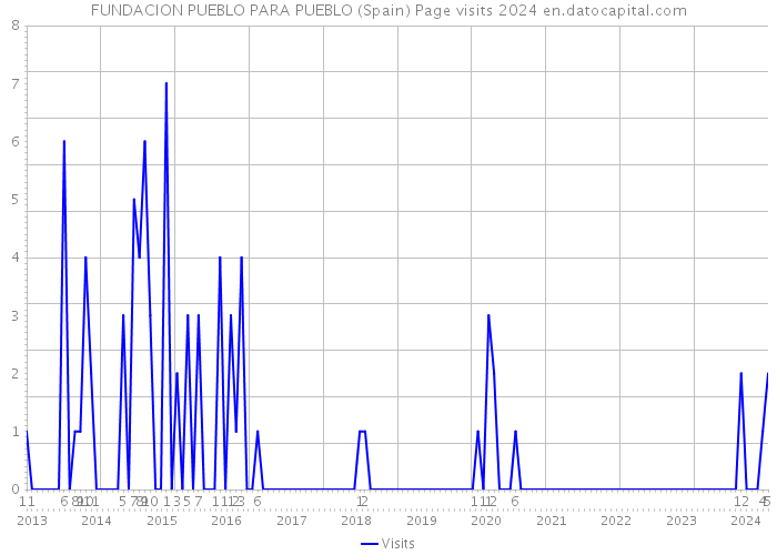 FUNDACION PUEBLO PARA PUEBLO (Spain) Page visits 2024 