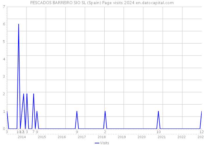 PESCADOS BARREIRO SIO SL (Spain) Page visits 2024 