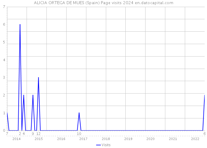 ALICIA ORTEGA DE MUES (Spain) Page visits 2024 
