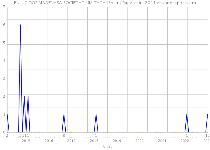 ENLUCIDOS MADENASA SOCIEDAD LIMITADA (Spain) Page visits 2024 