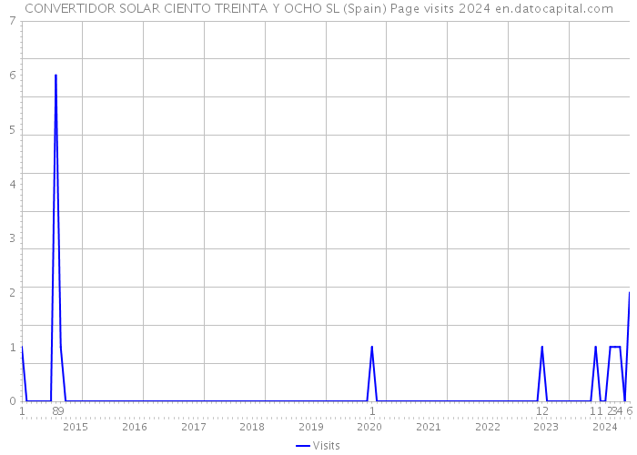 CONVERTIDOR SOLAR CIENTO TREINTA Y OCHO SL (Spain) Page visits 2024 