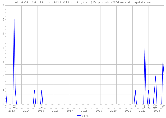 ALTAMAR CAPITAL PRIVADO SGECR S.A. (Spain) Page visits 2024 