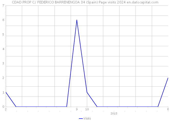 CDAD PROP C/ FEDERICO BARRENENGOA 34 (Spain) Page visits 2024 