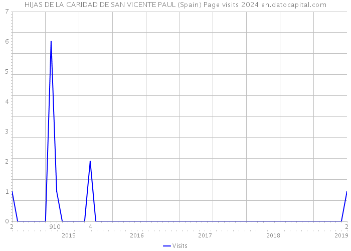 HIJAS DE LA CARIDAD DE SAN VICENTE PAUL (Spain) Page visits 2024 