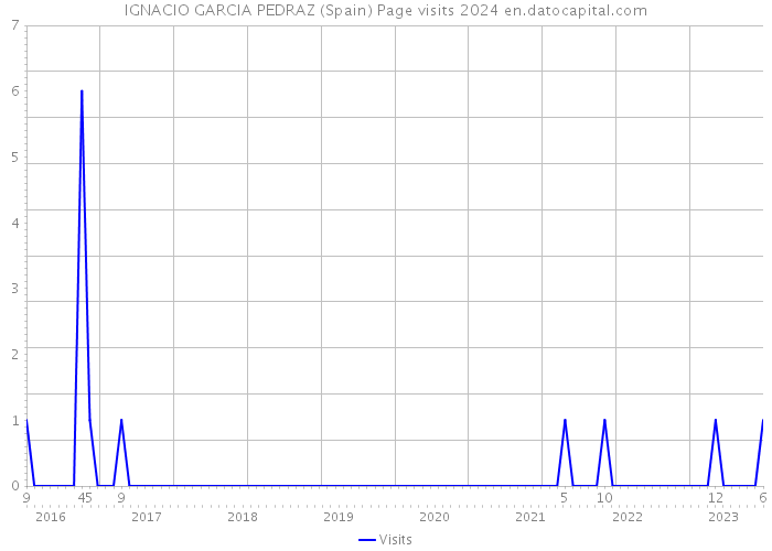 IGNACIO GARCIA PEDRAZ (Spain) Page visits 2024 