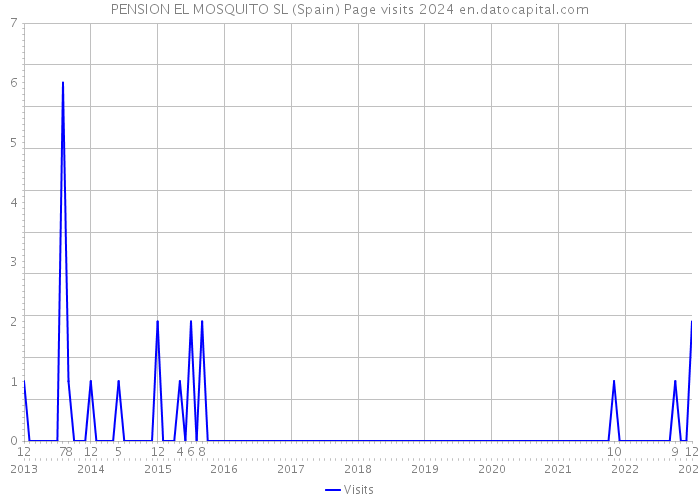 PENSION EL MOSQUITO SL (Spain) Page visits 2024 