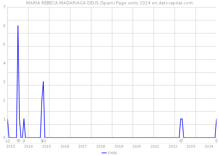 MARIA REBECA MADARIAGA DEUS (Spain) Page visits 2024 