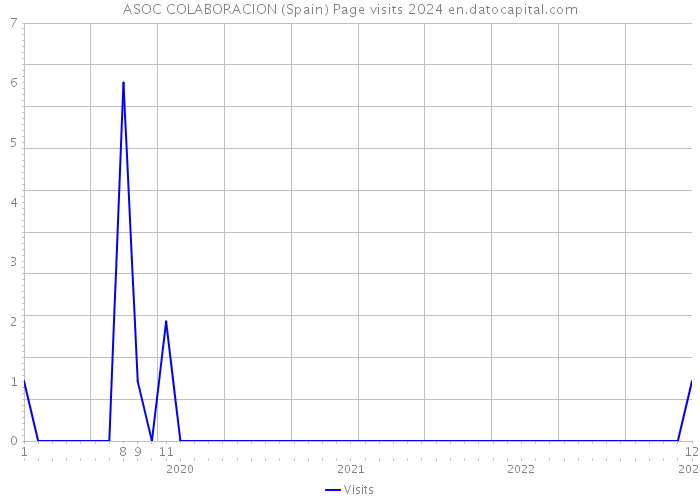 ASOC COLABORACION (Spain) Page visits 2024 