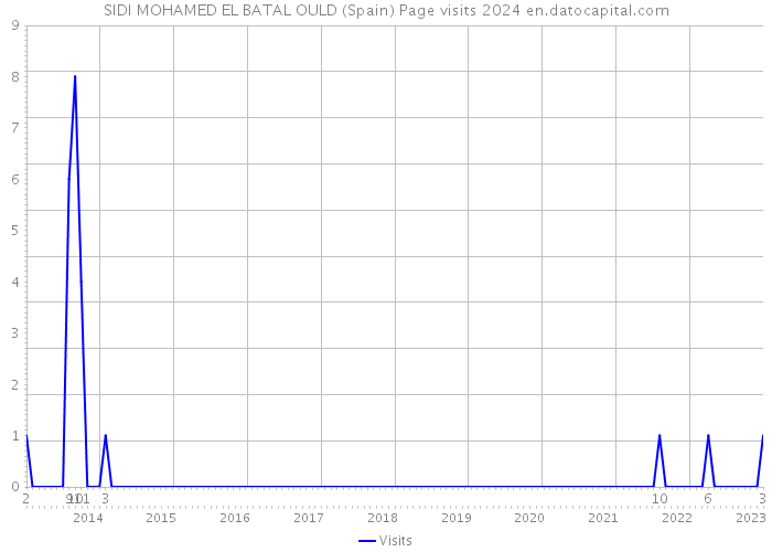 SIDI MOHAMED EL BATAL OULD (Spain) Page visits 2024 