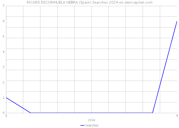 RICARD ESCORIHUELA NEBRA (Spain) Searches 2024 